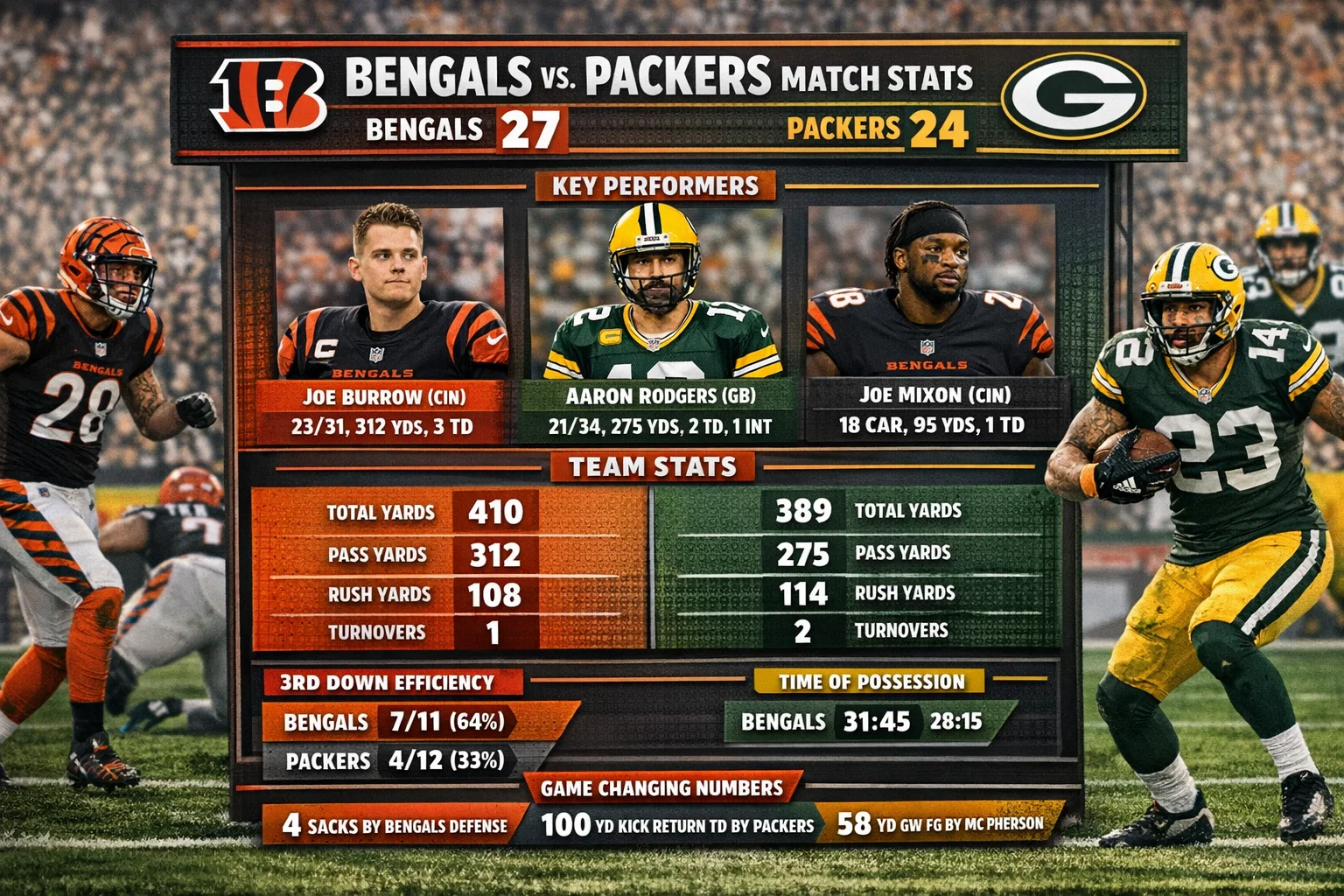 Bengals vs Green Bay Packers Match Player Stats